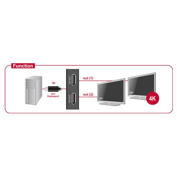 DeLOCK 87695 cavo e adattatore video 0,3 m Mini DisplayPort 2 x DisplayPort Nero